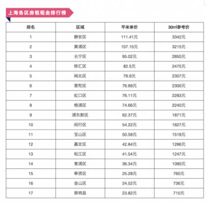 上海2000年房租多少钱一个月？（工资 房租 上海）